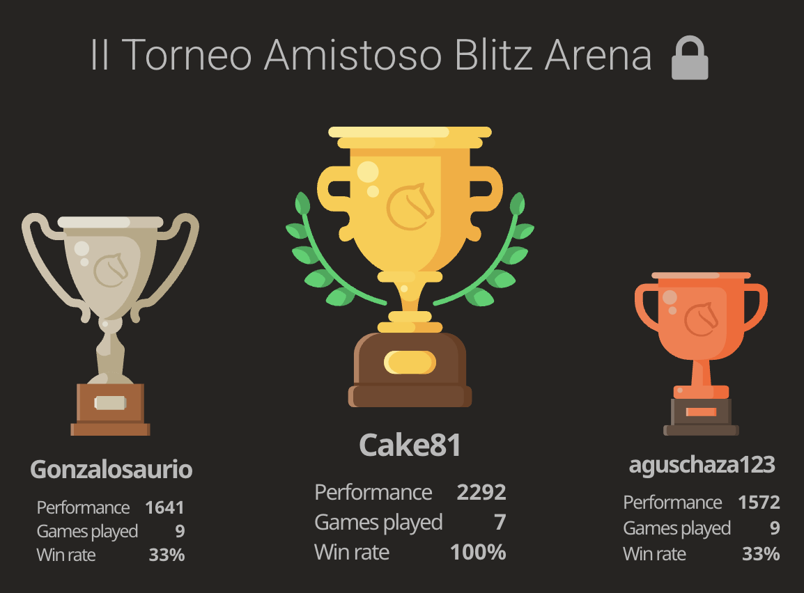 Hernán Moisset gana el II Torneo Amistoso Blitz