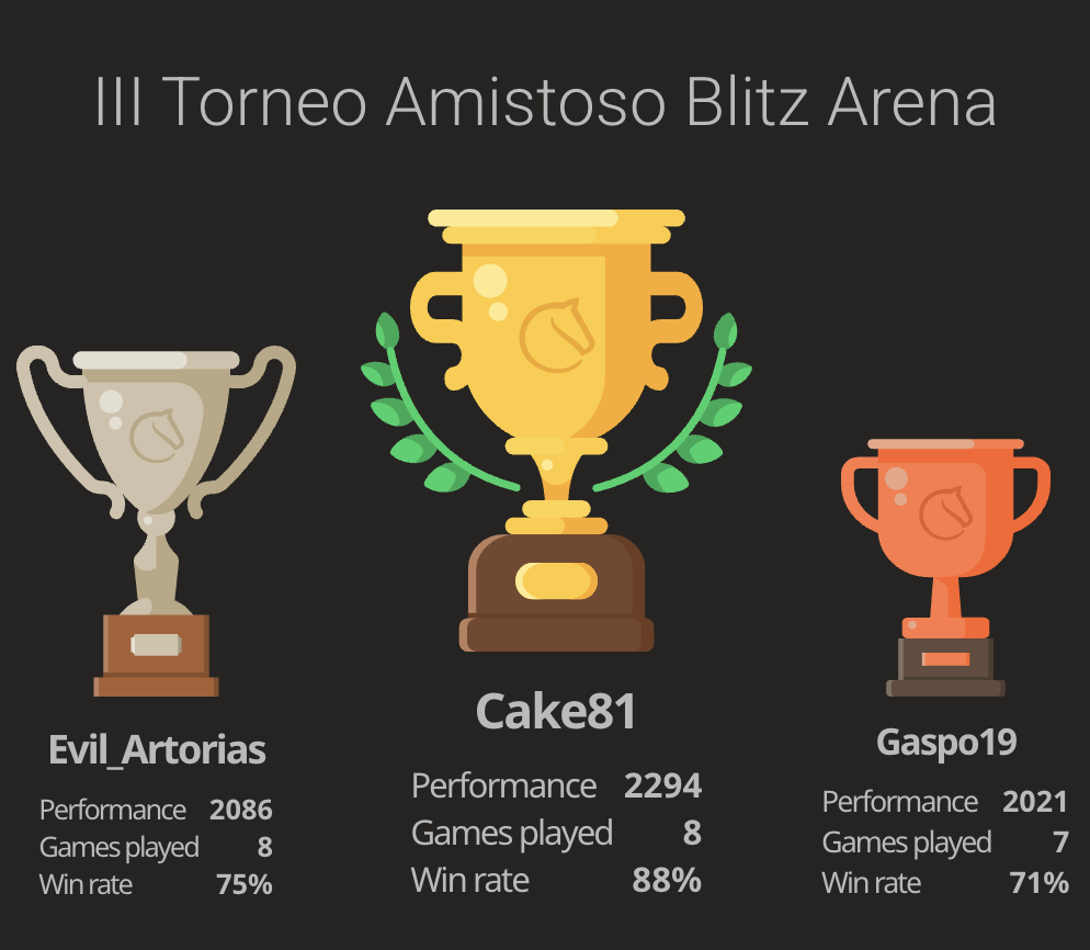 Hernán Moisset gana el III Torneo Amistoso Blitz